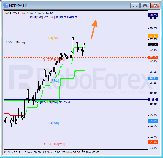 Анализ уровней Мюррея для пары NZD JPY Новозеландский доллар к Иене на 27 ноября 2012