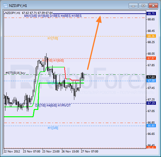 Анализ уровней Мюррея для пары NZD JPY Новозеландский доллар к Иене на 27 ноября 2012