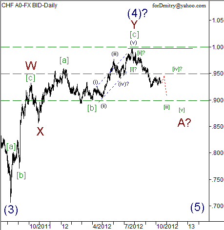 Волновой анализ пары USD/CHF на 16.10.2012