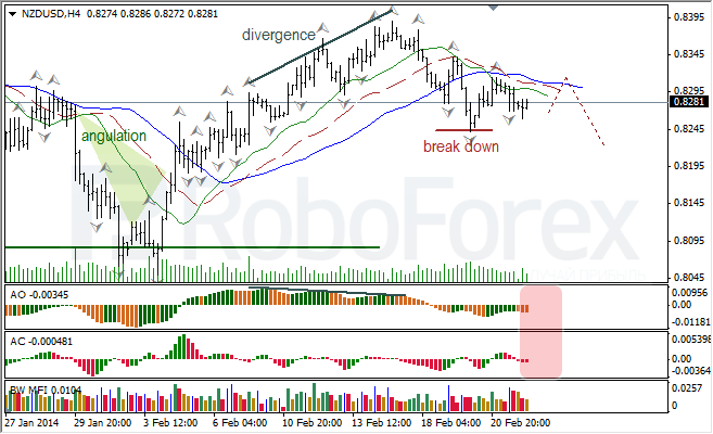 Анализ индикаторов Б. Вильямса для USD/CAD и NZD/USD на 24.02.2014