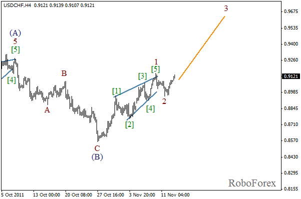 Волновой анализ пары USD CHF Швейцарский франк на 15 ноября 2011