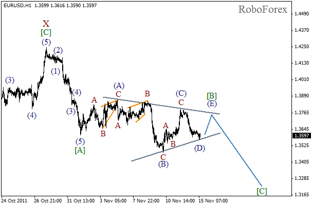 Волновой анализ пары EUR USD Евро Доллар на 15 ноября 2011