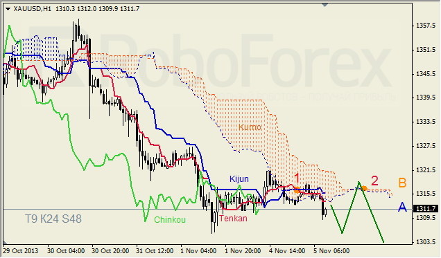 Анализ индикатора Ишимоку для GOLD на 05.11.2013