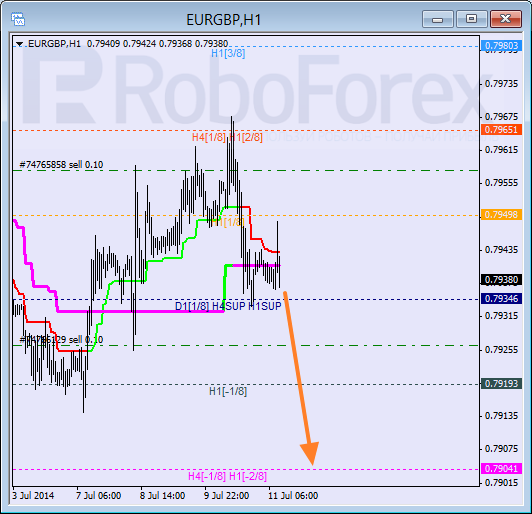 Анализ уровней Мюррея для пары EUR GBP Евро к Британскому фунту на 11 июля 2014