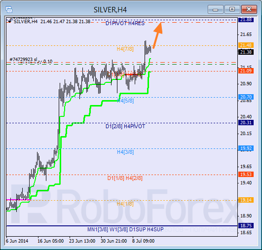 Анализ уровней Мюррея для SILVER Серебро на 11 июля 2014