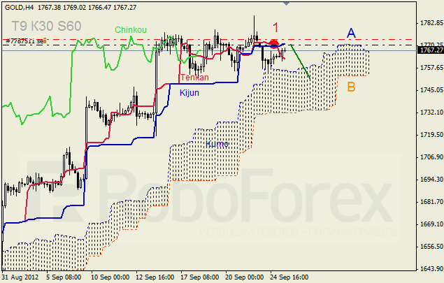 Анализ индикатора Ишимоку для  GOLD Золото на 25 сентября 2012