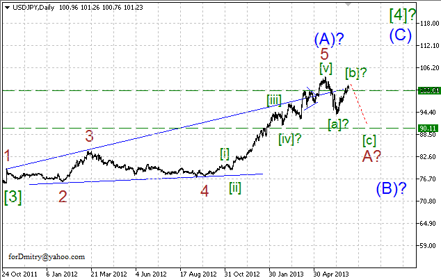 Волновой анализ пары USD/JPY на 09.07.2013