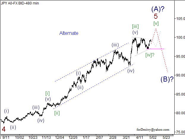 Волновой анализ пары USD/JPY на 07.05.2013