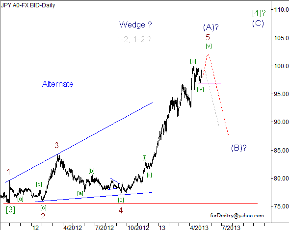 Волновой анализ пары USD/JPY на 07.05.2013