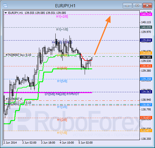 Анализ уровней Мюррея для пары  EUR JPY Евро к Иены на 5 июня 2014