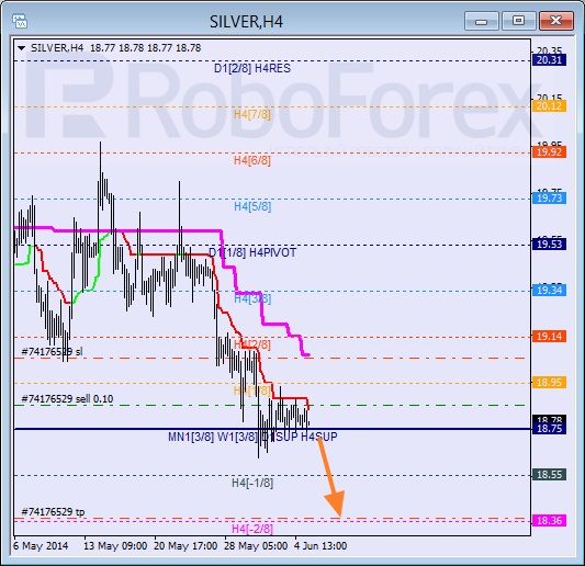 Анализ уровней Мюррея для SILVER Серебро на 5 июня 2014