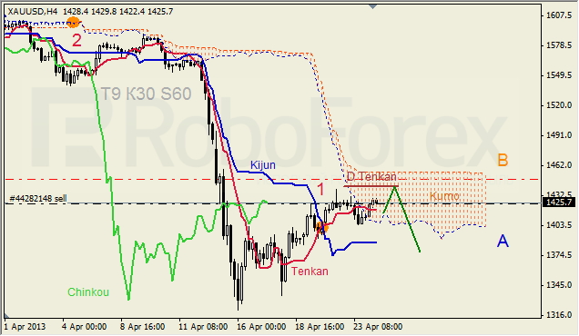 Анализ индикатора Ишимоку для GOLD на 24.04.2013