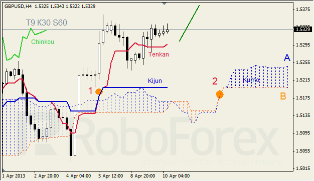 Анализ индикатора Ишимоку для GBP/USD на 10.04.2013