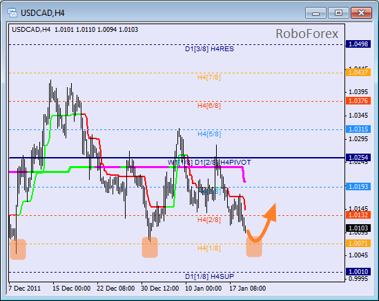 Анализ уровней Мюррея для пары USD CAD Канадский доллар на 19 января 2012