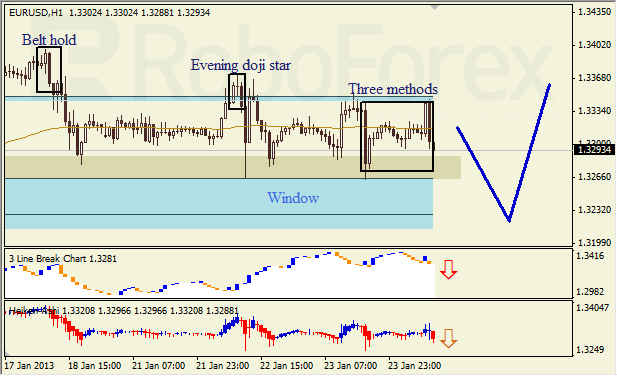 Анализ японских свечей для пары EUR USD Евро - доллар на 24 января 2013