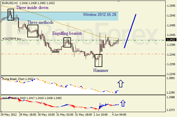 Анализ японских свечей для пары EUR USD Евро - доллар на 04 июня 2012