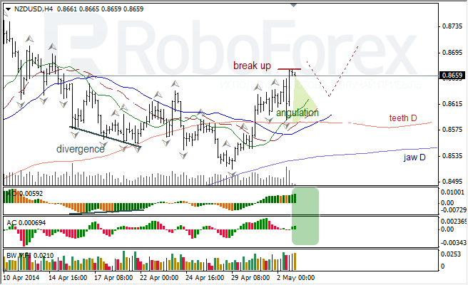 Анализ индикаторов Б. Вильямса для USD/CAD и NZD/USD на 05.05.2014