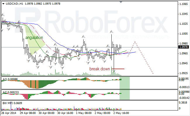 Анализ индикаторов Б. Вильямса для USD/CAD и NZD/USD на 05.05.2014