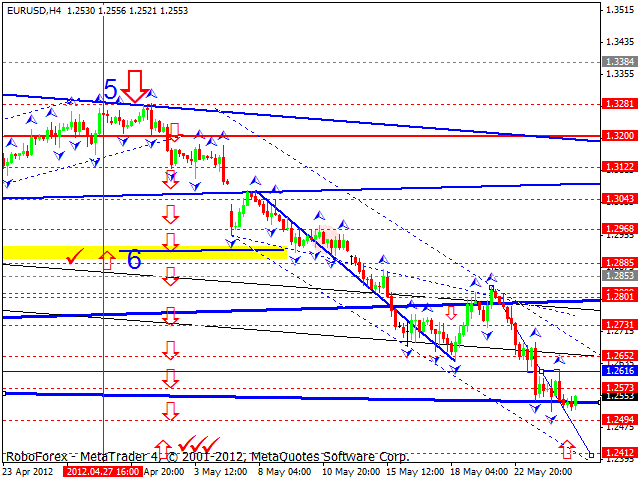 Технический анализ на 28.05.2012 EUR/USD, GBP/USD, USD/CHF, USD/JPY