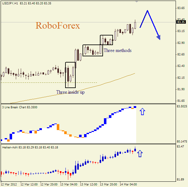 Анализ японских свечей для пары  USD JPY Доллар-йена на 14 марта 2012