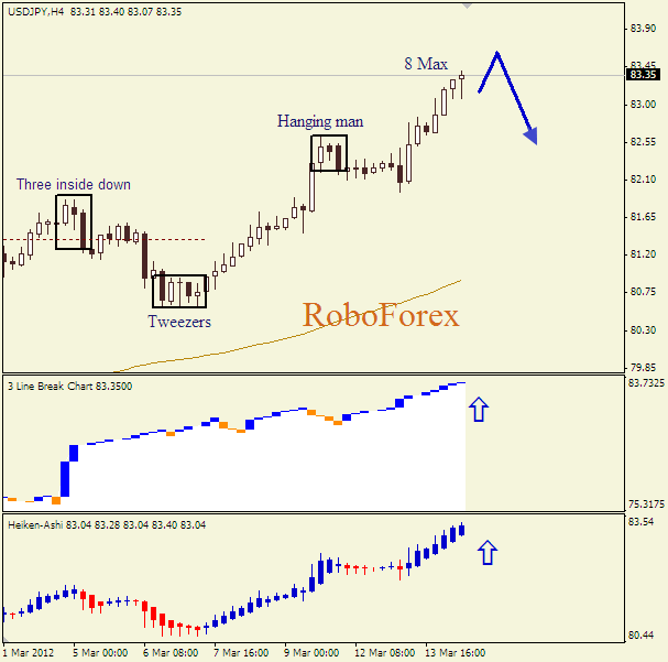 Анализ японских свечей для пары  USD JPY Доллар-йена на 14 марта 2012