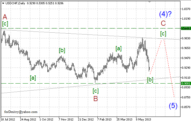 Волновой анализ пары USD/CHF на 07.06.2013