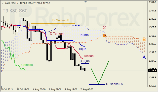 Анализ индикатора Ишимоку для GOLD на 07.08.2013