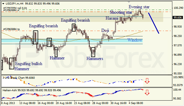 Анализ японских свечей для USD/JPY на 06.09.2013