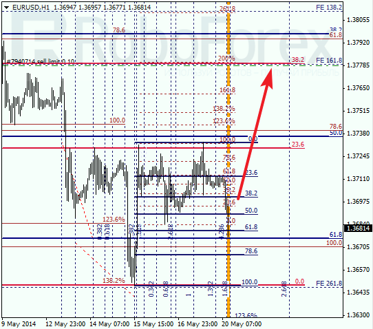  Анализ по Фибоначчи для EUR/USD Евро доллар на 20 мая 2014