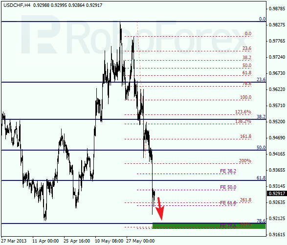 Анализ по Фибоначчи для USD/CHF на 7 июня 2013