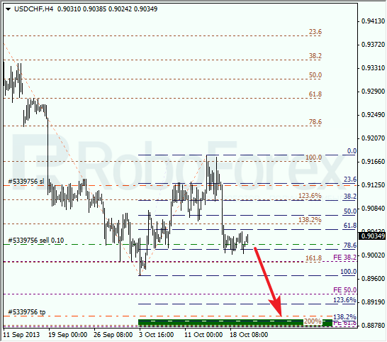 Анализ по Фибоначчи для USD/CHF на 22 октября 2013