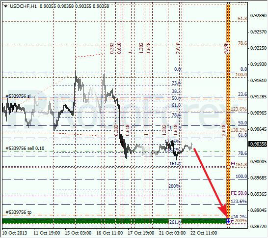 Анализ по Фибоначчи для USD/CHF на 22 октября 2013