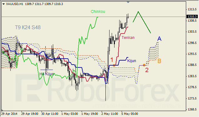 Анализ индикатора Ишимоку для GBP/USD и GOLD на 05.05.2014