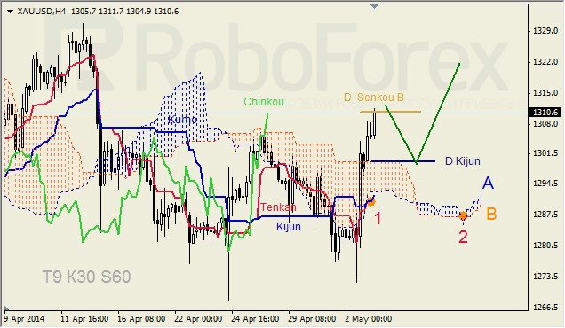 Анализ индикатора Ишимоку для GBP/USD и GOLD на 05.05.2014