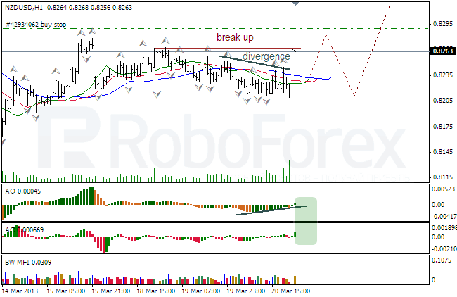 Анализ индикаторов Б. Вильямса для NZD/USD на 21.03.2013