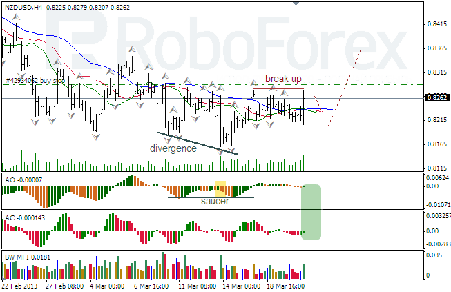 Анализ индикаторов Б. Вильямса для NZD/USD на 21.03.2013