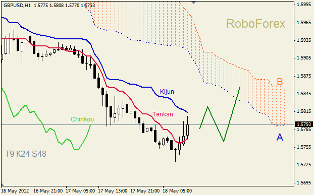 Анализ индикатора Ишимоку для пары GBP USD Фунт - доллар на 18 мая 2012