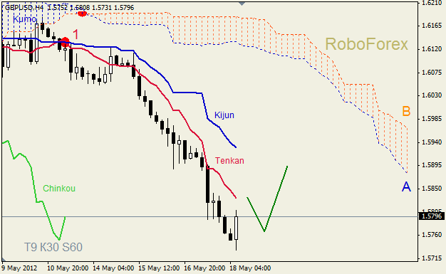 Анализ индикатора Ишимоку для пары GBP USD Фунт - доллар на 18 мая 2012