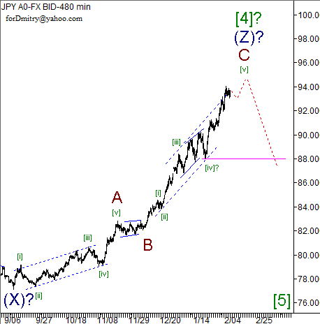 Волновой анализ пары USD/JPY на 08.02.2013