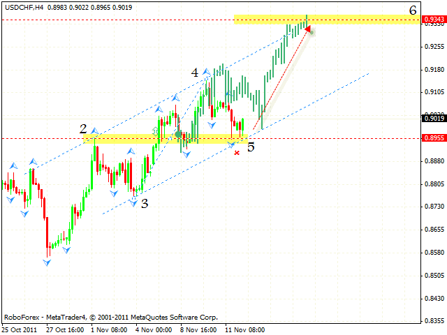 Технический анализ и форекс прогноз пары USD CHF Швейцарский франк на 15 ноября 2011