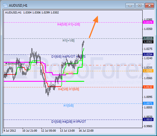 Анализ уровней Мюррея для пары AUD USD Австралийский доллар на 17 июля 2012