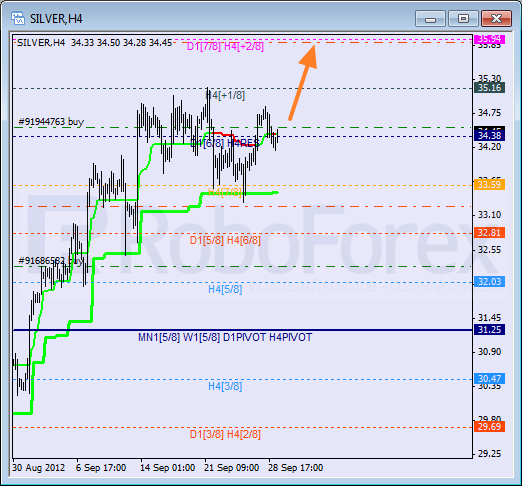 Анализ уровней Мюррея для SILVER Серебро на 1 октября 2012
