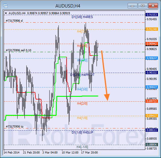 Анализ уровней Мюррея для пары AUD USD Австралийский доллар на 24 марта 2014