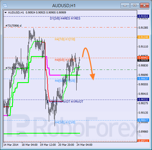 Анализ уровней Мюррея для пары AUD USD Австралийский доллар на 24 марта 2014