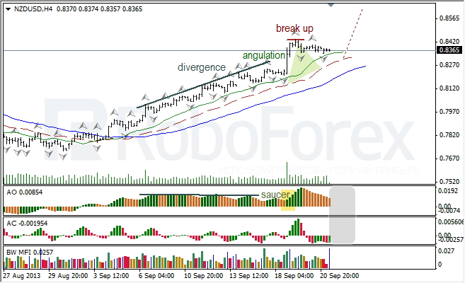 Анализ индикаторов Б. Вильямса для NZD/USD на 23.09.2013