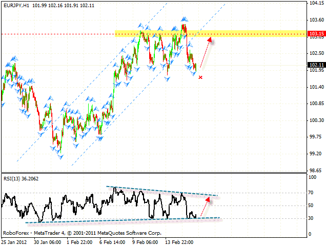 Технический анализ и форекс прогноз пары EUR JPY Евро Иена на 17 февраля 2012