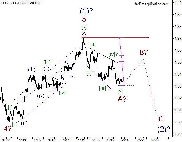 Волновой анализ пары EUR/USD на 18.02.2013