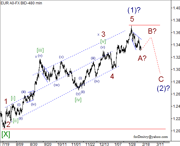 Волновой анализ пары EUR/USD на 18.02.2013