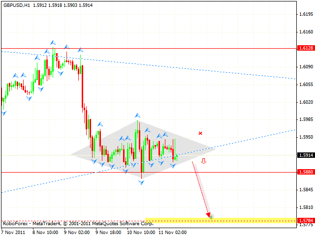 Технический анализ и форекс прогноз пары GBP USD Фунт доллар на 14 ноября 2011