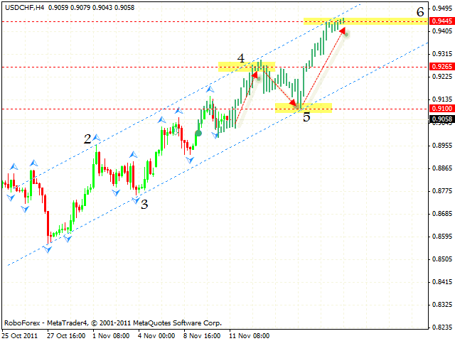  Технический анализ и форекс прогноз пары USD CHF Швейцарский франк на 14 ноября 2011